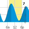Daymark 239 tide chart for Saturday, January 7, 2023