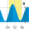 Daymark 239 tide chart for Monday, January 9, 2023