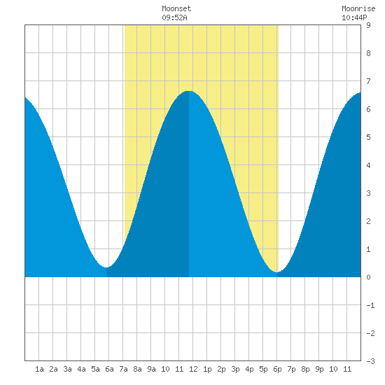 Daymark 239 tide chart for Friday, February 10, 2023