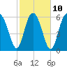 Daymark 239 tide chart for Friday, February 10, 2023