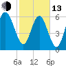 Daymark 239 tide chart for Monday, February 13, 2023