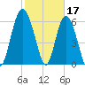 Daymark 239 tide chart for Friday, February 17, 2023