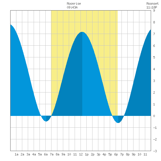 Daymark 239 tide chart for Friday, February 24, 2023