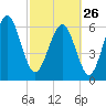 Daymark 239 tide chart for Sunday, February 26, 2023