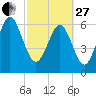Daymark 239 tide chart for Monday, February 27, 2023