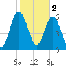 Daymark 239 tide chart for Thursday, February 2, 2023