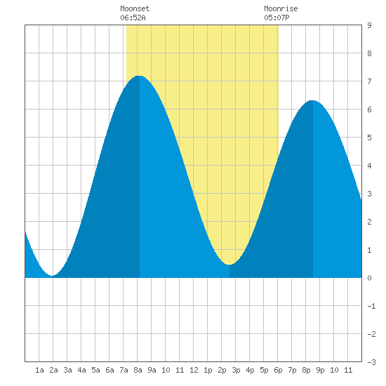 Daymark 239 tide chart for Saturday, February 4, 2023