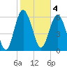 Daymark 239 tide chart for Saturday, February 4, 2023