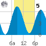 Daymark 239 tide chart for Sunday, February 5, 2023