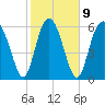Daymark 239 tide chart for Thursday, February 9, 2023