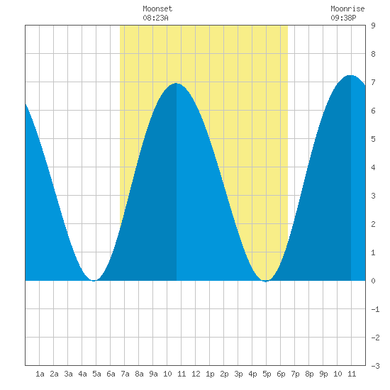 Daymark 239 tide chart for Friday, March 10, 2023