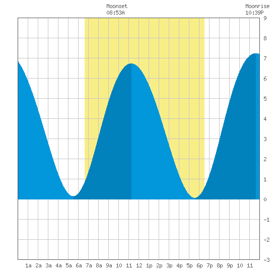 Daymark 239 tide chart for Saturday, March 11, 2023