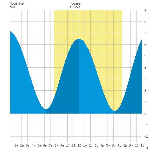 Daymark 239 tide chart for Sunday, March 12, 2023