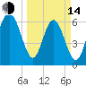 Daymark 239 tide chart for Tuesday, March 14, 2023