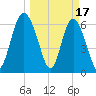 Daymark 239 tide chart for Friday, March 17, 2023