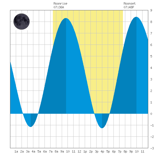 Daymark 239 tide chart for Tuesday, March 21, 2023