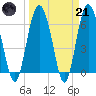 Daymark 239 tide chart for Tuesday, March 21, 2023