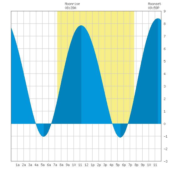 Daymark 239 tide chart for Thursday, March 23, 2023