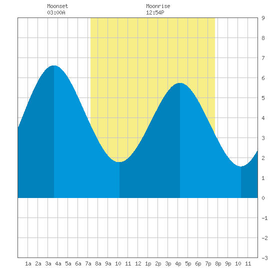 Daymark 239 tide chart for Wednesday, March 29, 2023