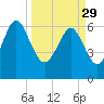 Daymark 239 tide chart for Wednesday, March 29, 2023