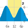 Daymark 239 tide chart for Thursday, March 2, 2023