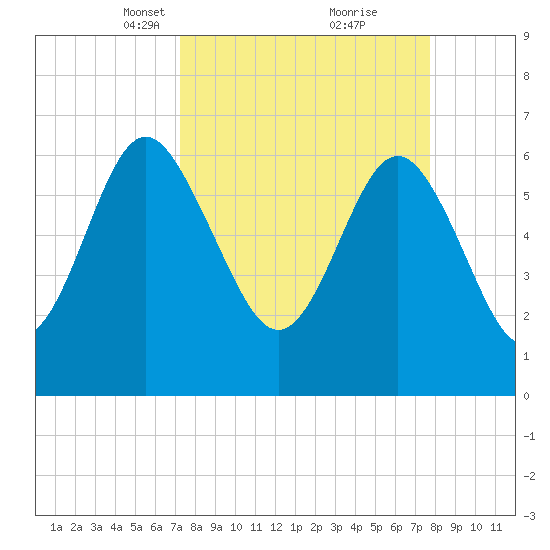 Daymark 239 tide chart for Friday, March 31, 2023