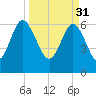 Daymark 239 tide chart for Friday, March 31, 2023