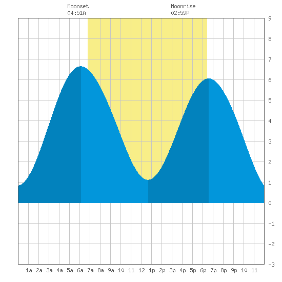 Daymark 239 tide chart for Friday, March 3, 2023