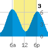 Daymark 239 tide chart for Friday, March 3, 2023