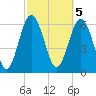Daymark 239 tide chart for Sunday, March 5, 2023