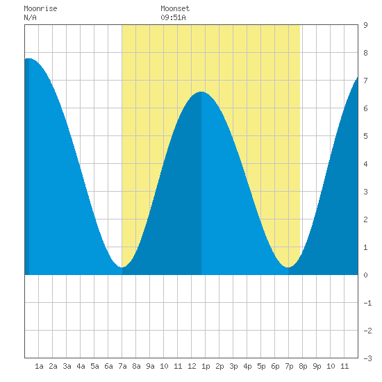 Daymark 239 tide chart for Monday, April 10, 2023