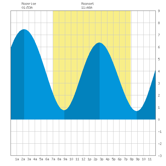 Daymark 239 tide chart for Wednesday, April 12, 2023