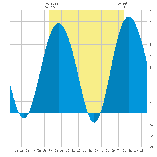 Daymark 239 tide chart for Tuesday, April 18, 2023