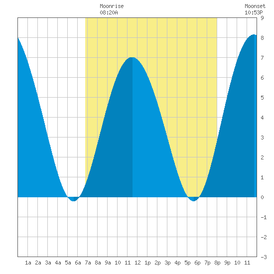 Daymark 239 tide chart for Saturday, April 22, 2023