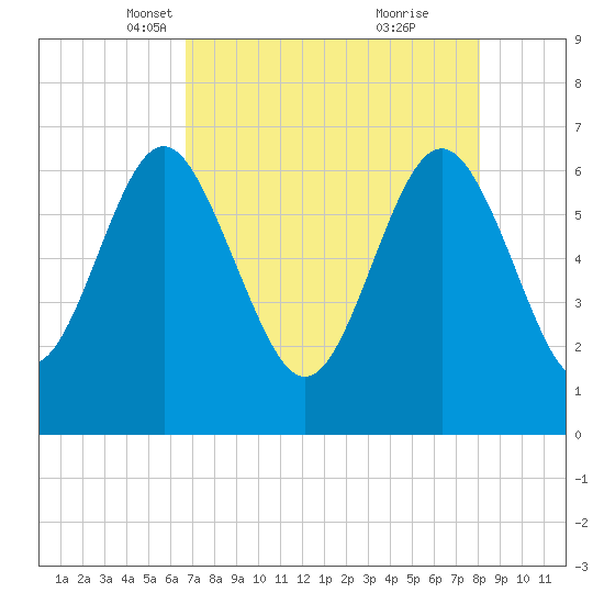 Daymark 239 tide chart for Sunday, April 30, 2023