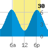 Daymark 239 tide chart for Sunday, April 30, 2023