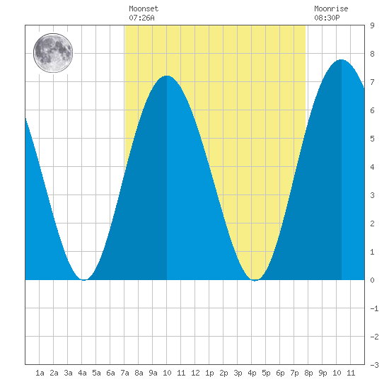 Daymark 239 tide chart for Thursday, April 6, 2023
