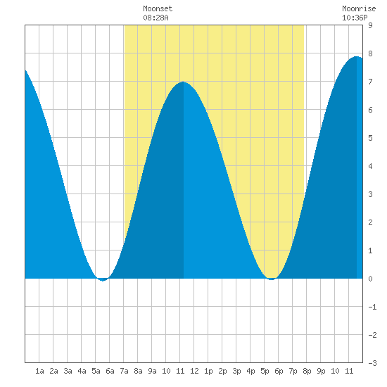Daymark 239 tide chart for Saturday, April 8, 2023
