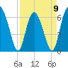 Daymark 239 tide chart for Sunday, April 9, 2023