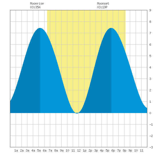 Daymark 239 tide chart for Sunday, May 14, 2023