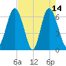 Daymark 239 tide chart for Sunday, May 14, 2023