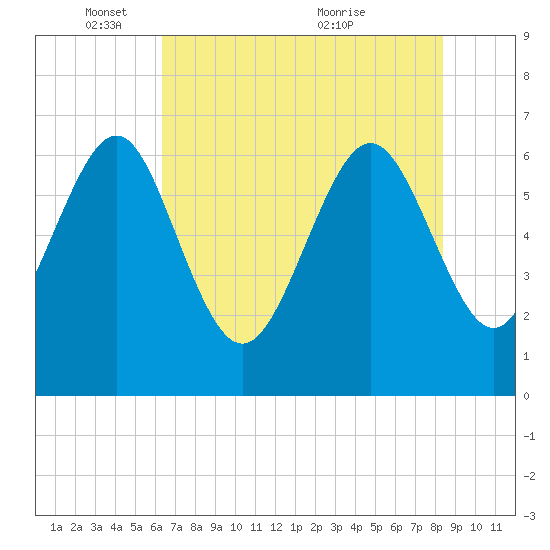Daymark 239 tide chart for Sunday, May 28, 2023
