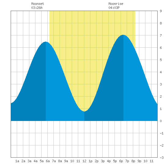 Daymark 239 tide chart for Tuesday, May 30, 2023