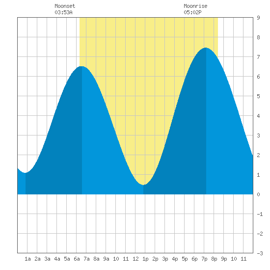 Daymark 239 tide chart for Wednesday, May 31, 2023