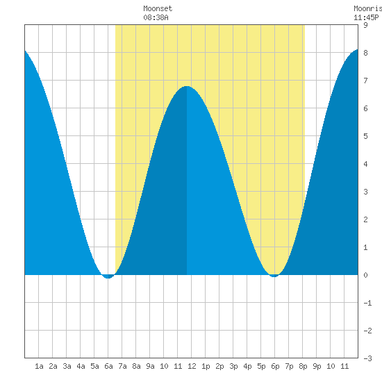 Daymark 239 tide chart for Monday, May 8, 2023