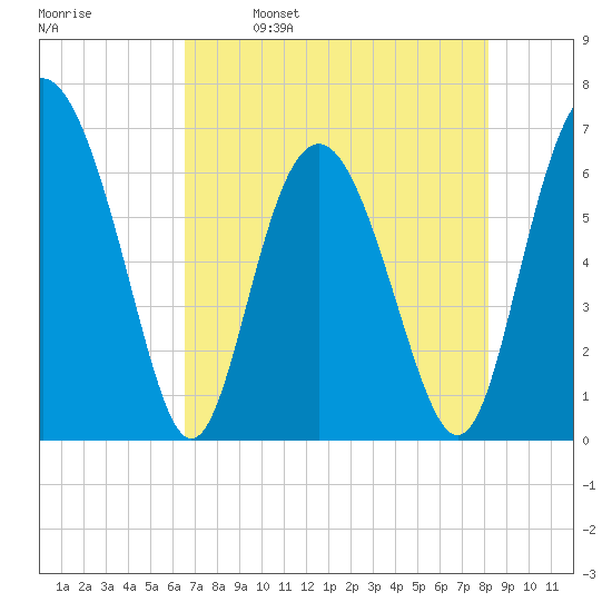 Daymark 239 tide chart for Tuesday, May 9, 2023