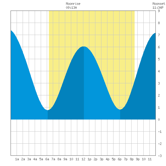 Daymark 239 tide chart for Wednesday, June 21, 2023