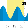 Daymark 239 tide chart for Sunday, June 25, 2023