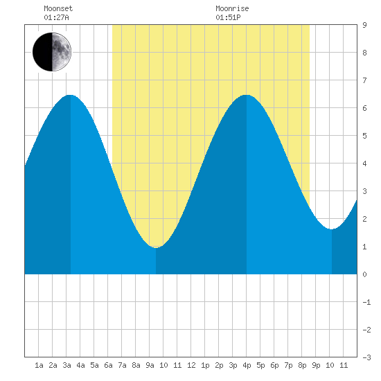 Daymark 239 tide chart for Monday, June 26, 2023