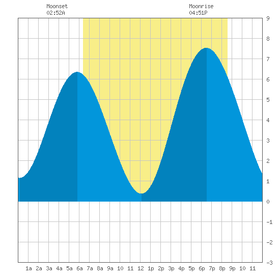 Daymark 239 tide chart for Thursday, June 29, 2023